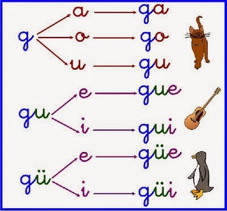 Letra "G" - Clase de español